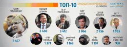 Кто из кандидатов в президенты Украины самый упоминаемый в СМИ