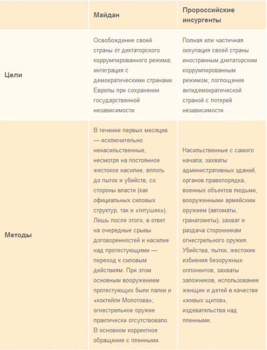 Сравнительная таблица Майдана с пророссийскими сепаратистами (ФОТО)