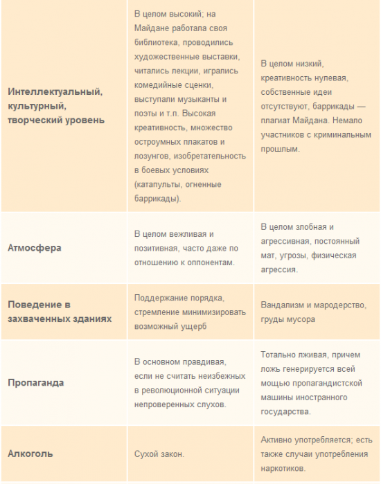 Сравнительная таблица Майдана с пророссийскими сепаратистами (ФОТО)
