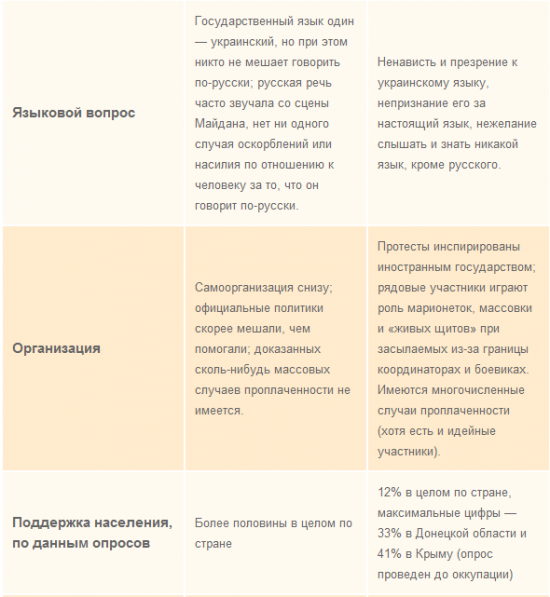 Сравнительная таблица Майдана с пророссийскими сепаратистами (ФОТО)