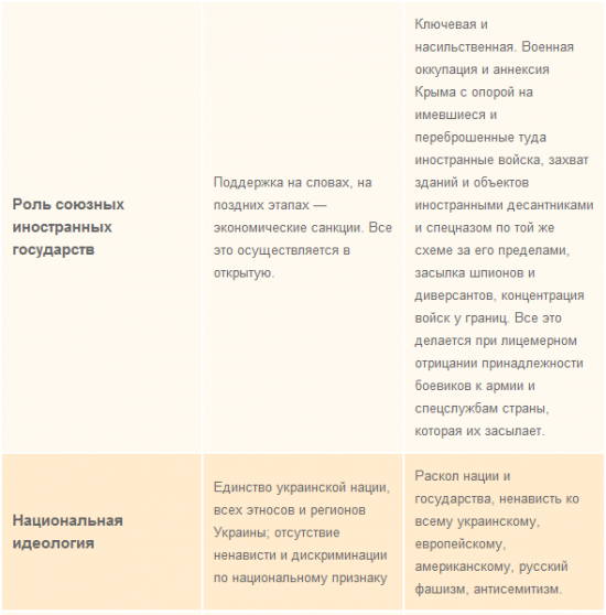 Сравнительная таблица Майдана с пророссийскими сепаратистами (ФОТО)