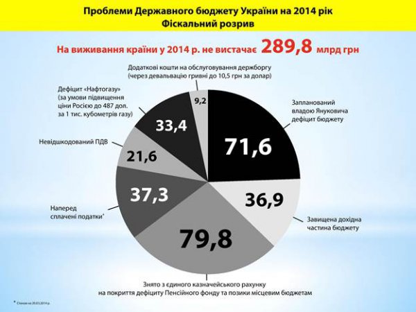 Инфографика реального состояния экономики Украины: «В шаге от дефолта»