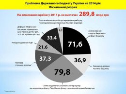Инфографика реального состояния экономики Украины: «В шаге от дефолта»