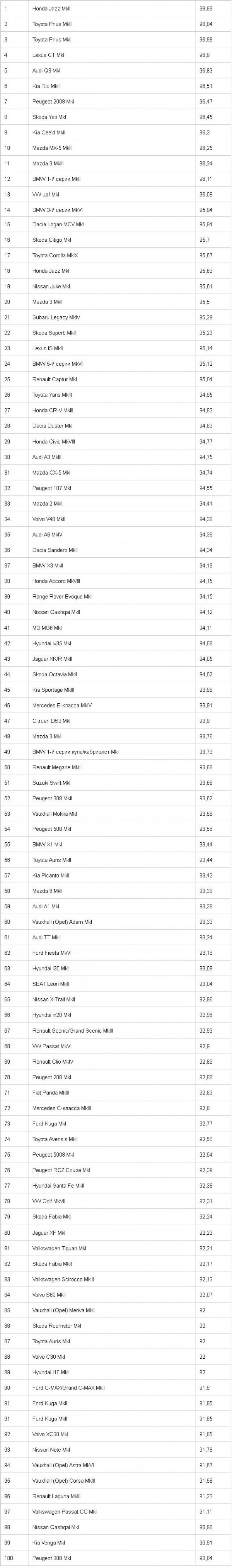 Названы самые надежные автомобили текущего года