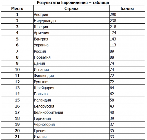Результаты финала песенного соревнования Евровидение-2014 (ФОТО)