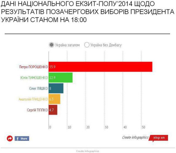 Выборы президента-2014: данные экзит-полов