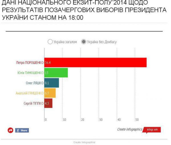 Выборы президента-2014: данные экзит-полов