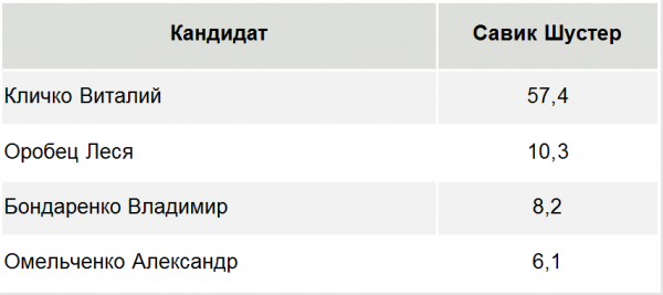 Экзит-пол: Кличко победил на выборах мэра Киева