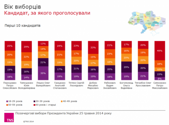 За Ляшко голосовала в основном молодежь. Выборы-2014 (ФОТО)