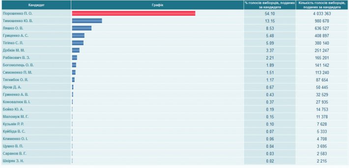 ЦИК обработала 40,06% протоколов. Лидирует Порошенко. Выборы-2014