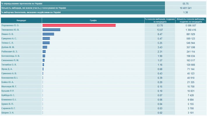 ЦИК обработала 55.75% протоколов. Лидирует Порошенко. Выборы-2014