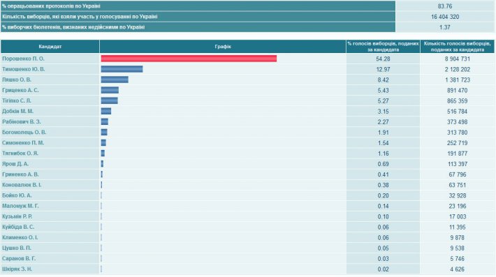 ЦИК обработала 83.76% протоколов. Лидирует Порошенко. Выборы-2014