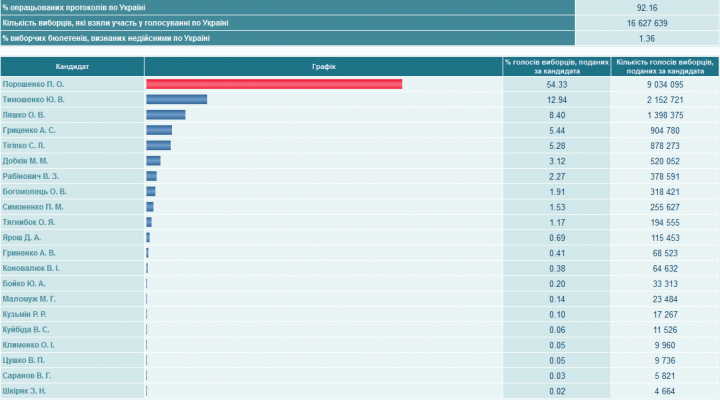 Порошенко получил голоса 54,33 % украинцев. Выборы-2014