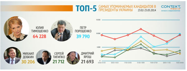 Тимошенко стала самым упоминаемым кандидатом в президенты