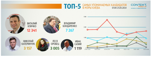 Тимошенко стала самым упоминаемым кандидатом в президенты