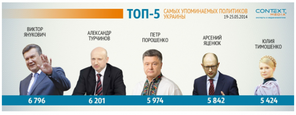 Тимошенко стала самым упоминаемым кандидатом в президенты