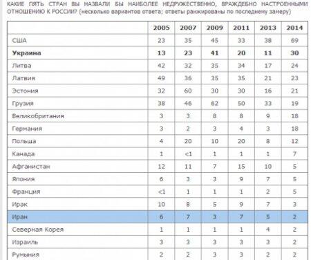Россияне считают Украину врагом № 2 после США