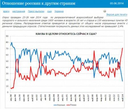 Россияне считают Украину врагом № 2 после США