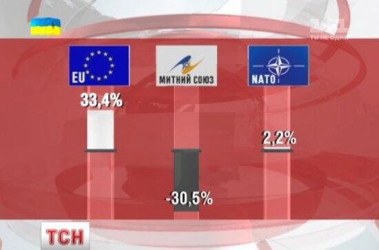 Социологи показали, кого украинцы считают другом, а кого врагом (ФОТО)