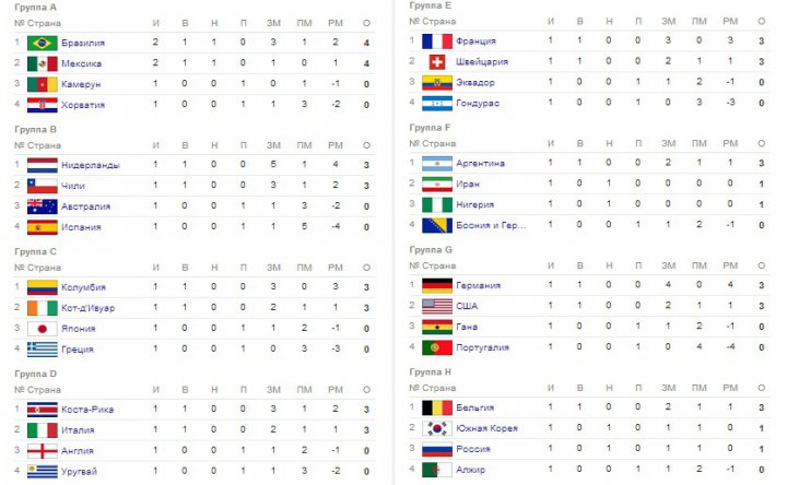Итоги первого тура. ЧМ-2014 (ФОТО)