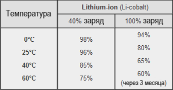 Как можно эксплуатировать литий-ионные аккумуляторы (ФОТО)