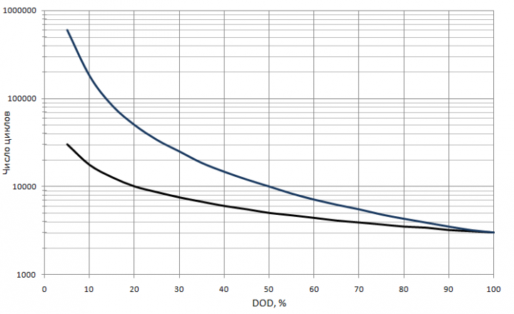 Как можно эксплуатировать литий-ионные аккумуляторы (ФОТО)