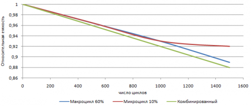 Как можно эксплуатировать литий-ионные аккумуляторы (ФОТО)