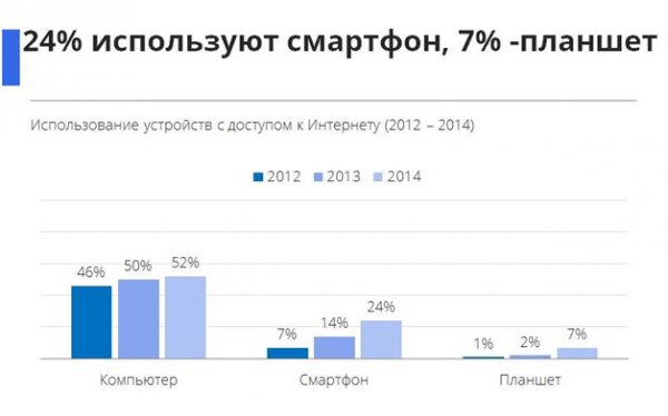 Портрет украинского интернет-пользователя (ФОТО)