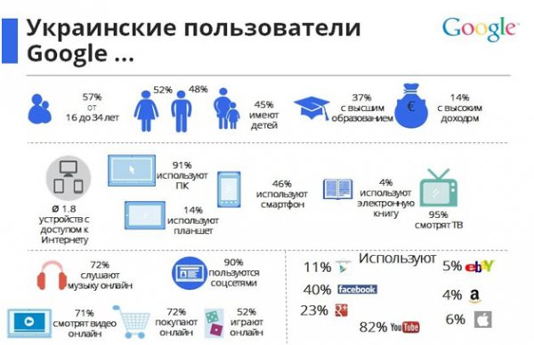 Портрет украинского интернет-пользователя (ФОТО)