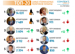 Украинские "силовики" теряют популярность в СМИ