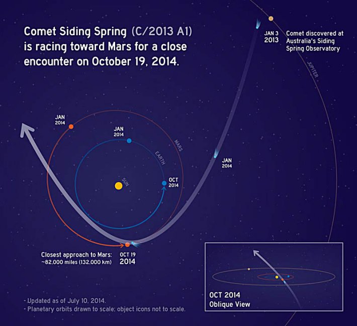 Астрономы рассказали, какую опасность несет комета Siding Spring (ФОТО)