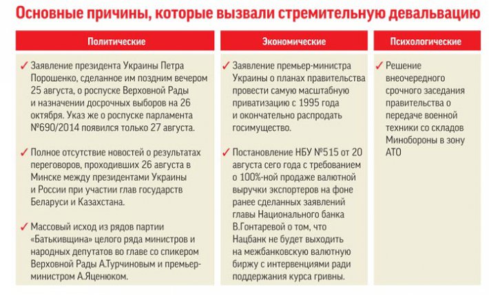 Основные причины, которые вызвали стремительную девальвацию гривны