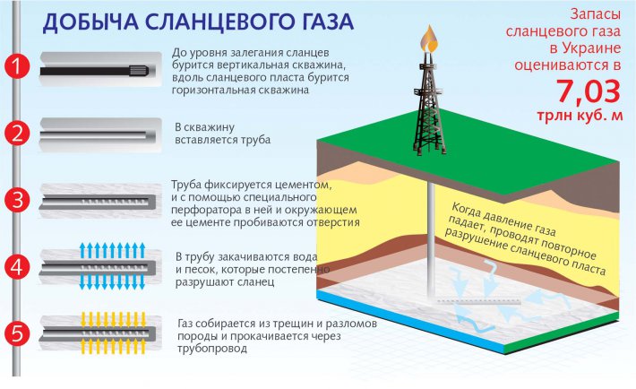 Почему Россия запустила кампанию по дискредитации добычи сланцевого газа в Украине (ФОТО)