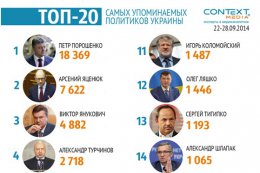 Выборы 2014: Названы самые упоминаемые украинские политики сентября (ФОТО)