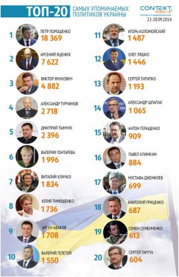Выборы 2014: Названы самые упоминаемые украинские политики сентября (ФОТО)