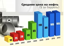 Нефть на биржах в Лондоне и Нью-Йорке продолжает дешеветь