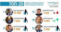Самые популярные украинские политики по итогам прошедшей недели (ФОТО)