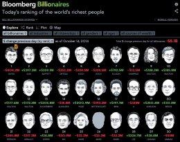 Bloomberg подсчитал богачей планеты