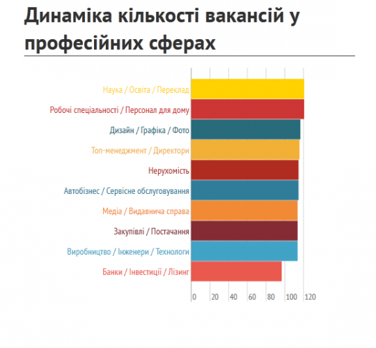 Рынок труда демонстрирует позитивную динамику (ФОТО)