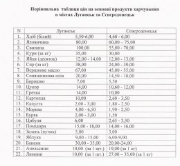 Деятельность "ЛНР" привела к дефициту продуктов в Луганске