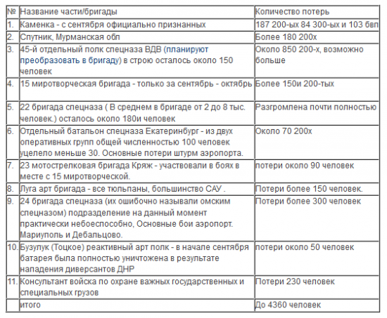 Минобороны РФ признало 900 погибших военных
