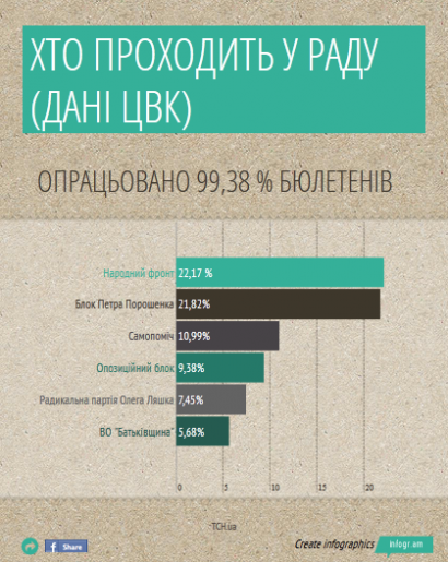 ЦИК обработала 99,38% голосов (ФОТО)