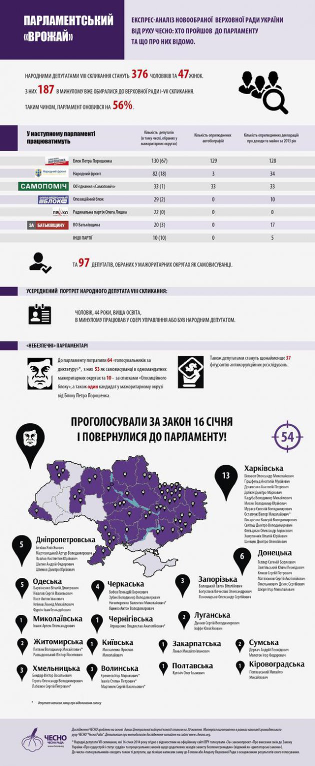 Парламентский урожай: в новую Раду вошли 64 депутата, голосовавших за "диктаторские законы"
