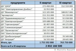 Украина перечисляла деньги шахтам, которые контролируют боевики