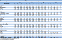 Волна подорожания, охватившая бензиновый рынок Украины, сходит на нет