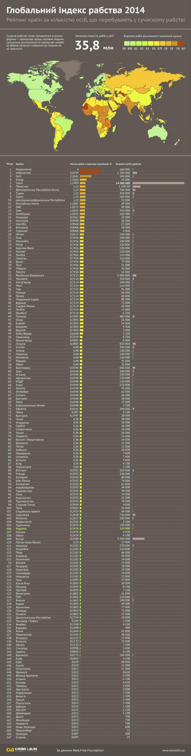 Глобальный индекс рабства - 2014. Инфографика