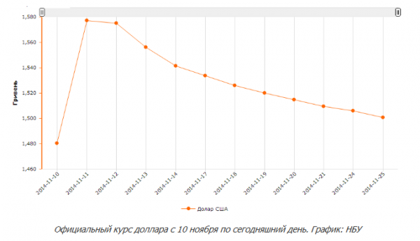 НБУ опустил курс доллара на 6 копеек (ГРАФИК)