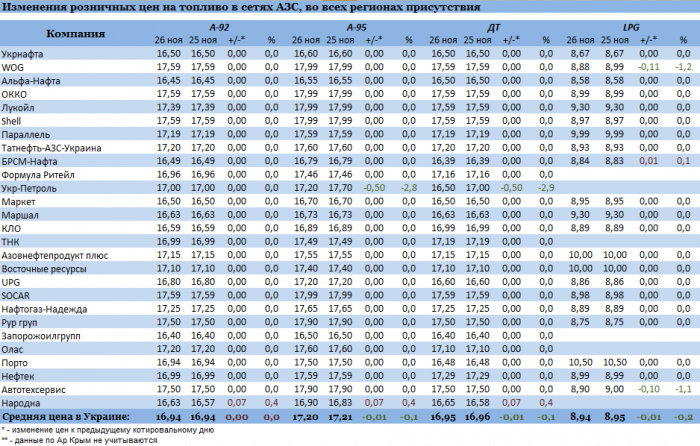 Цена на бензин в Украине остается высокой