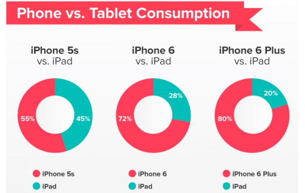 Две стороны одной медали: новый iPhone снижает продажи iPad