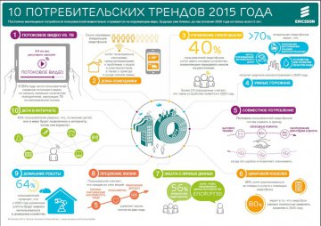 Основные тенденции в мире технологий, которые будут актуальными с 2015 года